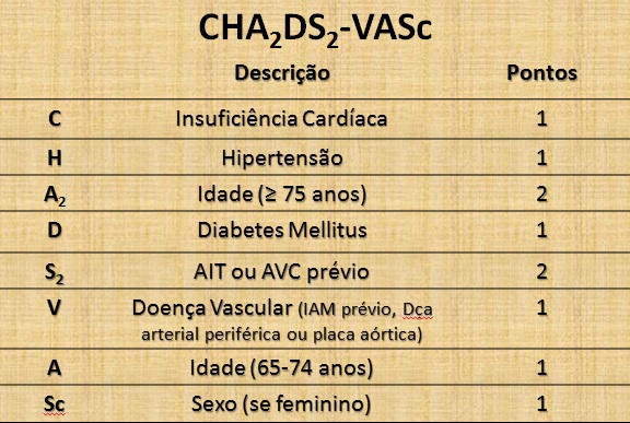 score CHA₂DS₂-VASco